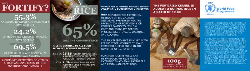 Z WFP